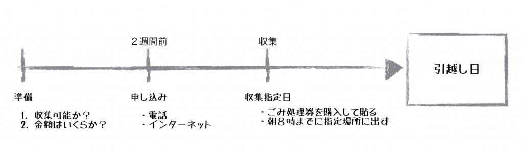 粗大ごみ収集の流れ