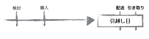 引越しと同時に冷蔵庫を購入