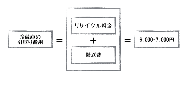 冷蔵庫の家電リサイクル法