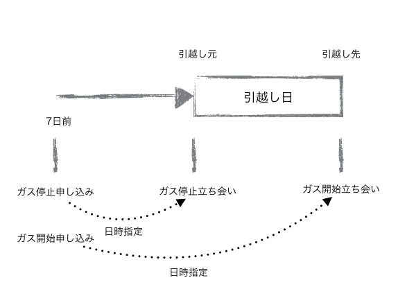 ガスの引越しタイミングとスケジュール