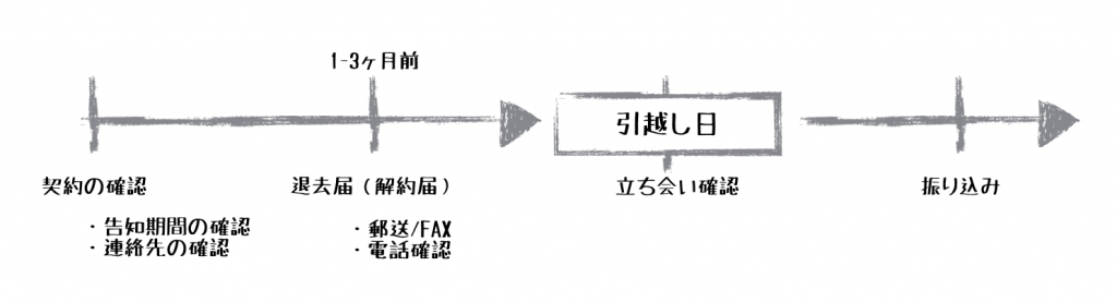 退去手続きの流れ