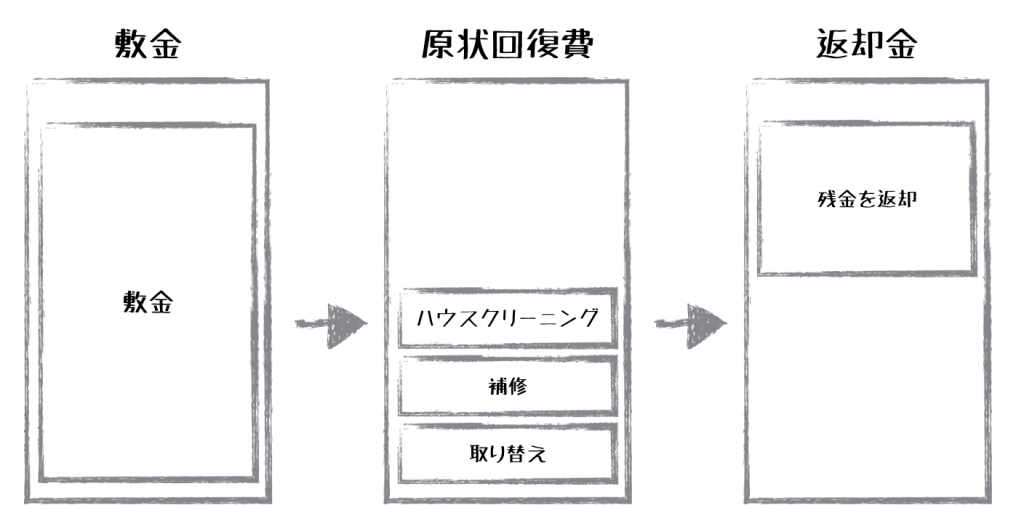 敷金返却のしくみ