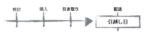 引越し後に冷蔵庫を購入する